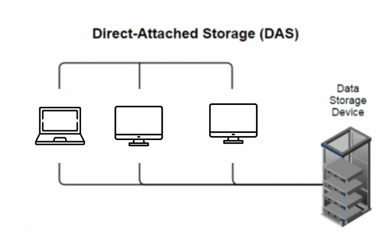 Mô hình lưu trữ dữ liệu lâu dài với DAS