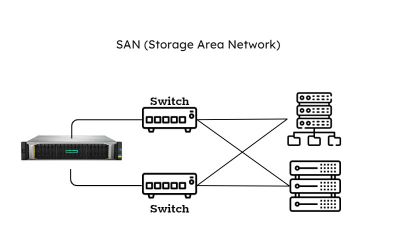 thiết bị dùng để lưu trữ dữ liệu lâu dài SAN