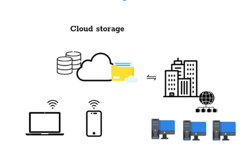 Mô hình Cloud Storage bạn có thể truy cập ở bất kỳ đâu khi có Internet
