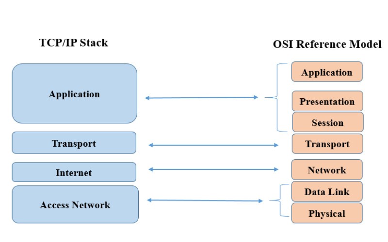 So sánh giữa hai mô hình mạng TCP/IP và OSI