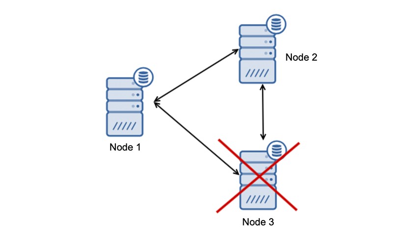 Khi 1 node xảy ra lỗi hệ thống vẫn có thể hoạt động