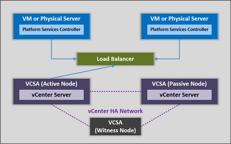 vCenter-Server-High-Availability-7