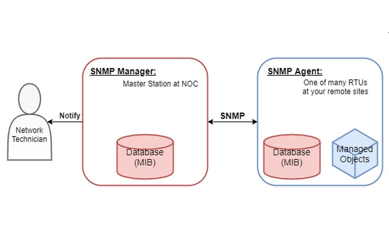 SNMP là gì? Cấu trúc của SNMP