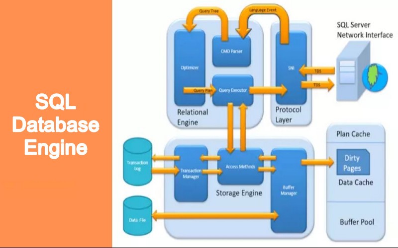 Database Engine Là thành phần chính của SQL Server