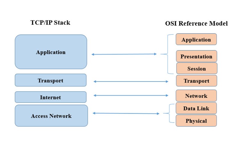 Cấu trúc khác nhau giữa mô hình OSI và TCP/IP