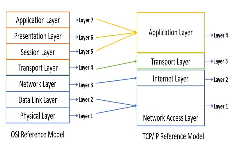 Mô hình tham chiếu OSI và TCP/IP
