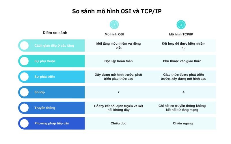 Bảng so sánh OSI và TCP/IP ngắn gọn
