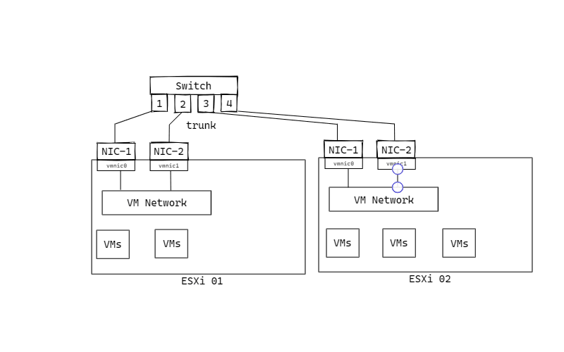 Mô hình kết nối 2 server ESXi đơn giản