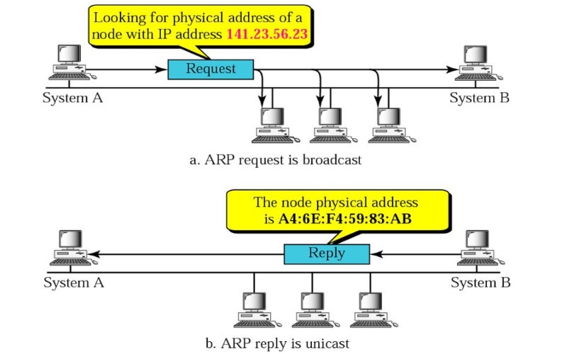 Cấu trúc gói tin ARP