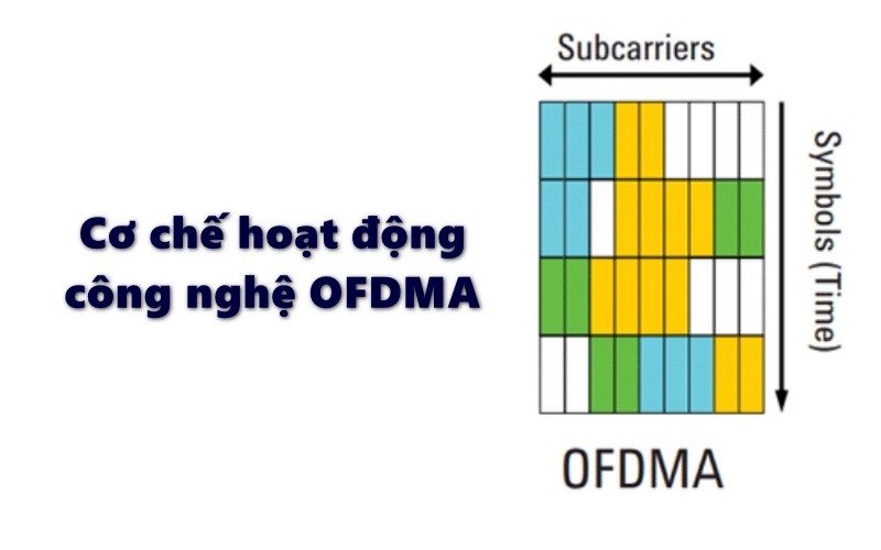 Cơ chế hoạt động của công nghệ OFDMA