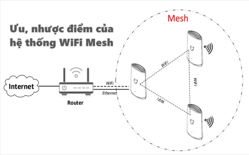 Ưu, nhược điểm của hệ thống WiFi Mesh