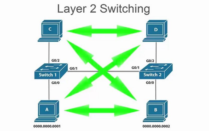 Nguyên lý hoạt động của Switch Layer 2 là gì?