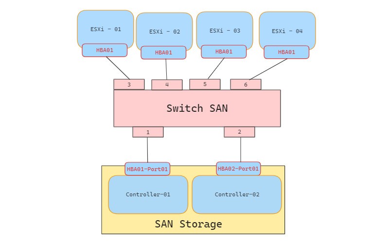 Mô hình kết nối Hệ thống SAN, Switch SAN và Server