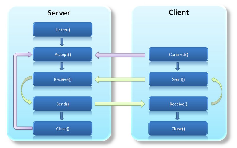 Đặc điểm của mô hình Client Server là gì?