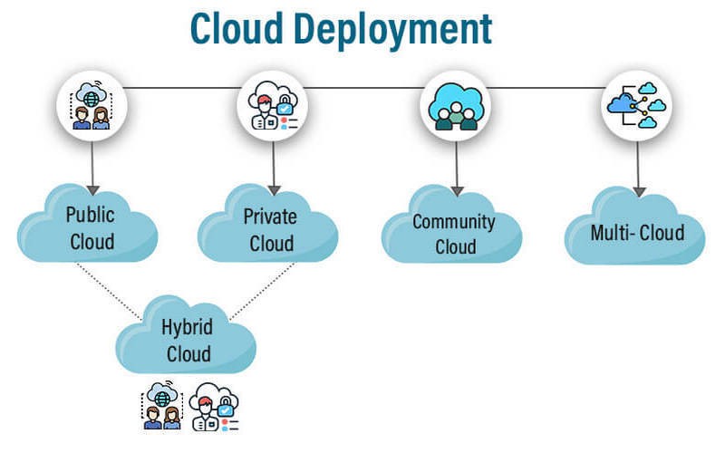 Các mô hình Cloud Deployment phổ biến