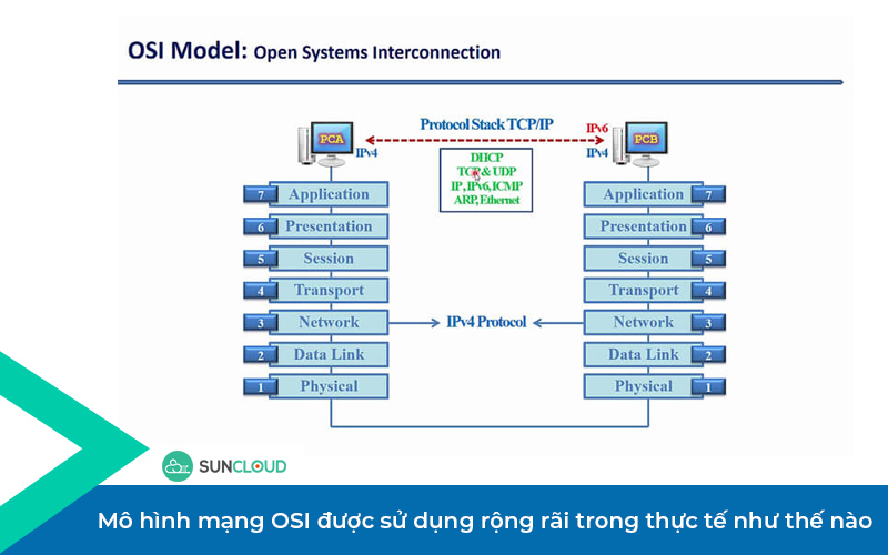 So sánh mô hình OSI và TCPIP  BKNS