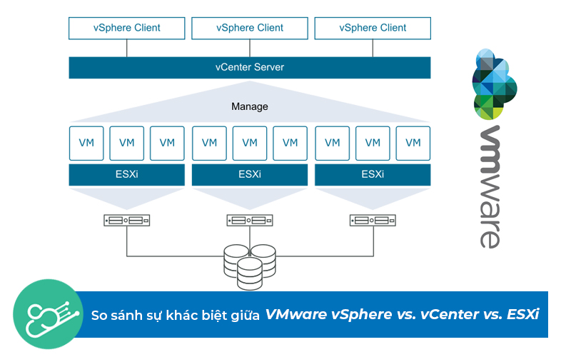 So Sánh Sự Khác Biệt Giữa VMware VSphere Vs. VCenter Vs. ESXi