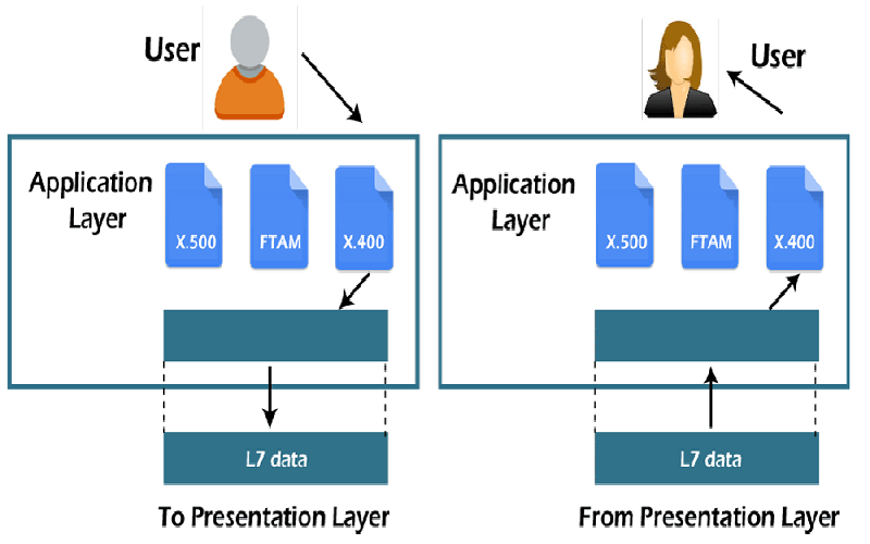 Application layer - Tầng ứng dụng trong mô hình OSI