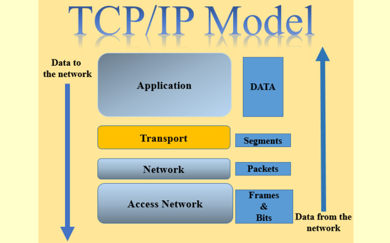 Modbus  Phần 4 Các chuẩn Modbus đang phổ biến  Modbus TCPIP  PERITEC