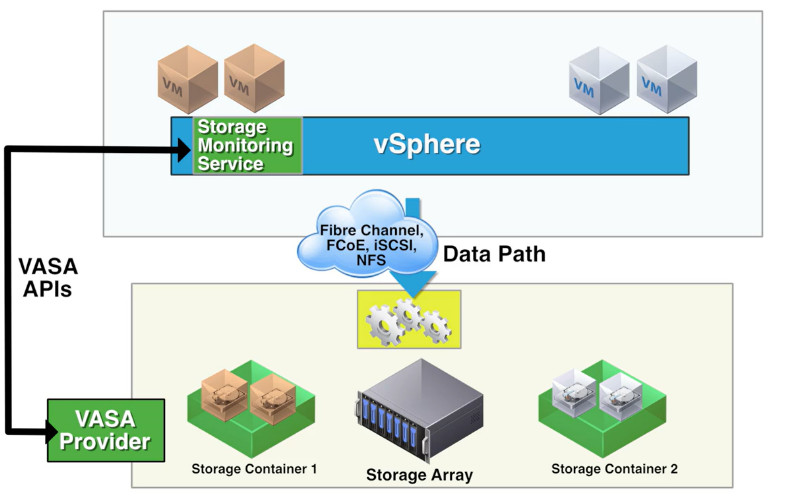 Tầm quan trọng của VMware vSphere Virtual Volumes