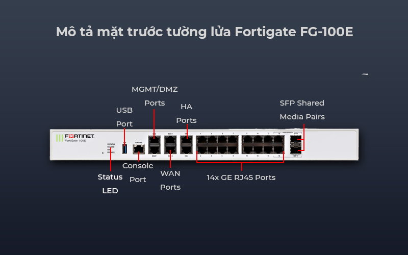 Thiết bị tường lửa Fortigate FG-100E bảo vệ toàn diện cho mạng của bạn