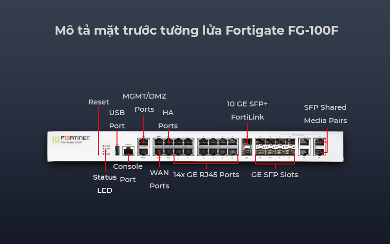 Thiết bị tường lửa Fortigate FG-100F thiết bị tường lửa cao cấp