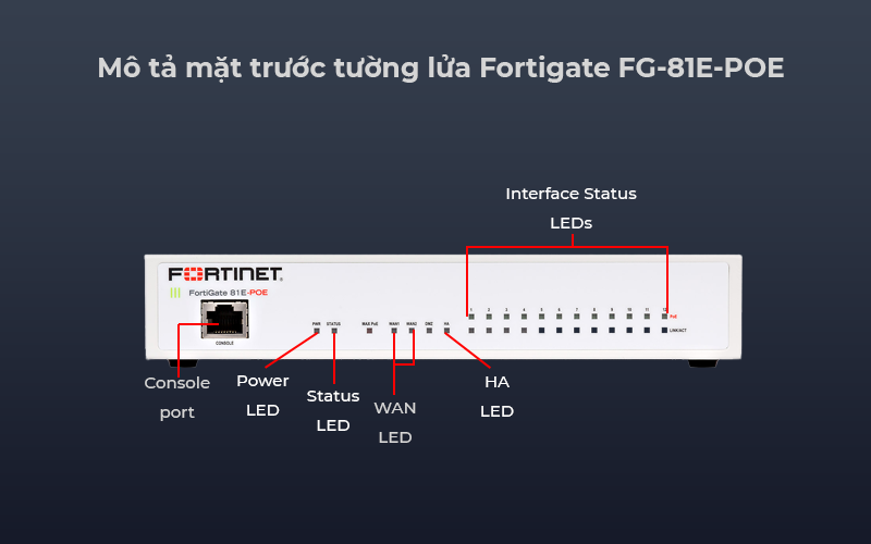 Thiết bị tường lửa Fortigate FG-81E tiết kiệm chi phí