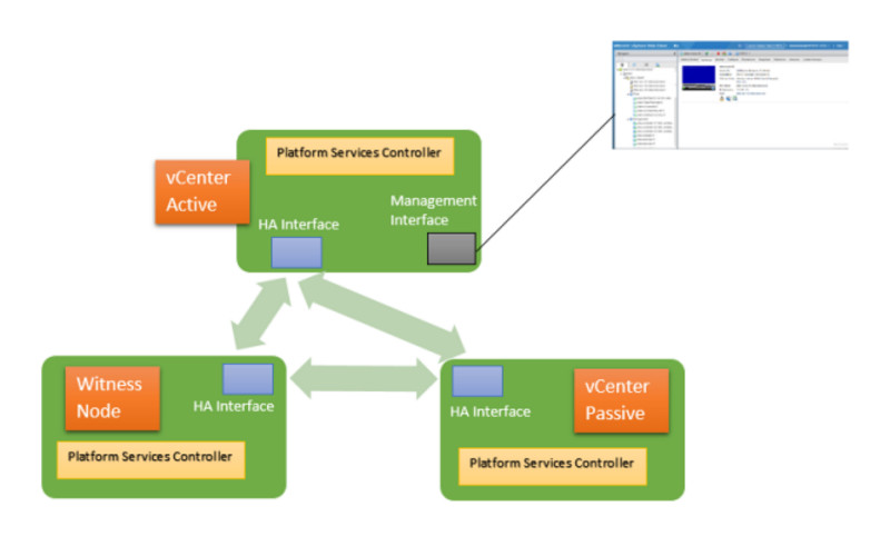 Ứng dụng và lợi ích của vCenter Server High Availability