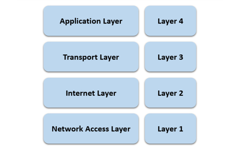 TCPIP là gì Cấu trúc bộ mô hình giao thức TCPIP